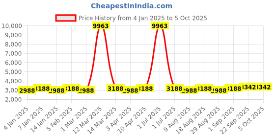 myntra.com Maroosh Embroidered Thread Work Unstitched Lehenga & Blouse With Dupatta maroosh Price History Graph from 4 Jan 2025 to 5 Oct 2025