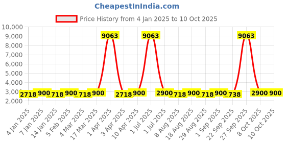myntra.com Maroosh Embroidered Thread Work Unstitched Lehenga & Blouse With Dupatta maroosh Price History Graph from 4 Jan 2025 to 8 Oct 2025