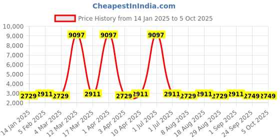 myntra.com Maroosh Embroidered Thread Work Unstitched Lehenga & Blouse With Dupatta maroosh Price History Graph from 14 Jan 2025 to 5 Oct 2025
