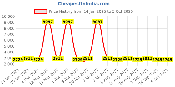 myntra.com Maroosh Embroidered Thread Work Unstitched Lehenga & Blouse With Dupatta maroosh Price History Graph from 14 Jan 2025 to 5 Oct 2025
