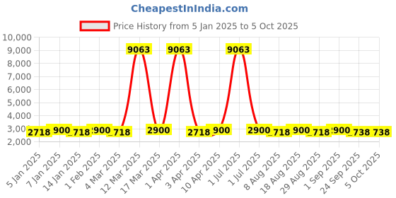 myntra.com Maroosh Embroidered Thread Work Unstitched Lehenga & Blouse With Dupatta maroosh Price History Graph from 5 Jan 2025 to 5 Oct 2025