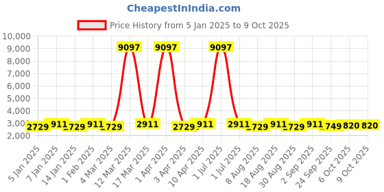 myntra.com Maroosh Embroidered Thread Work Unstitched Lehenga & Blouse With Dupatta maroosh Price History Graph from 5 Jan 2025 to 9 Oct 2025