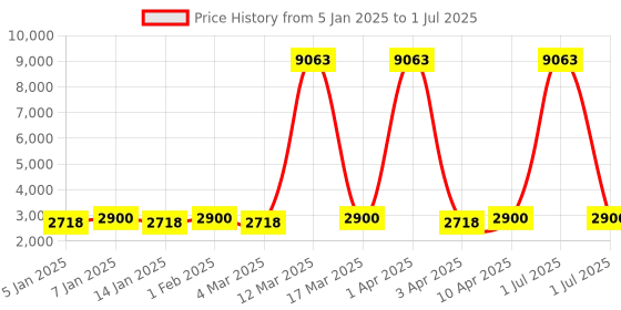 myntra.com Maroosh Embroidered Thread Work Unstitched Lehenga & Blouse With Dupatta maroosh Price History Graph from 5 Jan 2025 to 1 Jul 2025