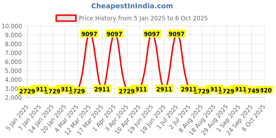myntra.com Maroosh Embroidered Thread Work Unstitched Lehenga & Blouse With Dupatta maroosh Price History Graph from 5 Jan 2025 to 6 Oct 2025