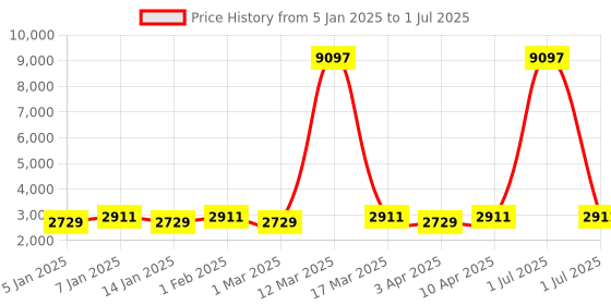 myntra.com Maroosh Embroidered Thread Work Unstitched Lehenga & Blouse With Dupatta maroosh Price History Graph from 5 Jan 2025 to 1 Jul 2025