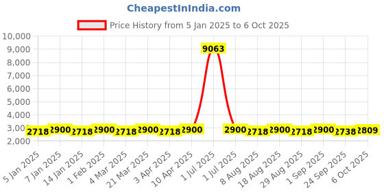 myntra.com Maroosh Embroidered Thread Work Unstitched Lehenga & Blouse With Dupatta maroosh Price History Graph from 5 Jan 2025 to 4 Oct 2025