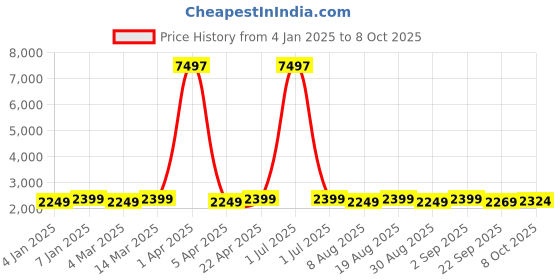 myntra.com Maroosh Embroidered Thread Work Unstitched Lehenga & Blouse With Dupatta maroosh Price History Graph from 4 Jan 2025 to 8 Oct 2025