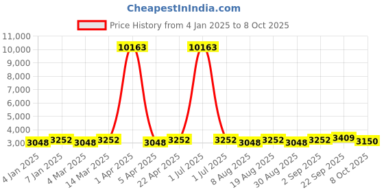 myntra.com Maroosh Embroidered Thread Work Unstitched Lehenga & Blouse With Dupatta maroosh Price History Graph from 4 Jan 2025 to 8 Oct 2025