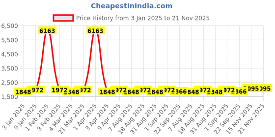 myntra.com Maroosh Embroidered Thread Work Unstitched Lehenga & Blouse With Dupatta maroosh Price History Graph from 3 Jan 2025 to 21 Nov 2025