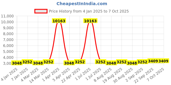 myntra.com Maroosh Embroidered Thread Work Unstitched Lehenga & Blouse With Dupatta maroosh Price History Graph from 4 Jan 2025 to 7 Oct 2025