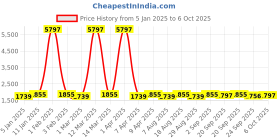 myntra.com Maroosh Embroidered Thread Work Unstitched Lehenga & Blouse With Dupatta maroosh Price History Graph from 5 Jan 2025 to 6 Oct 2025