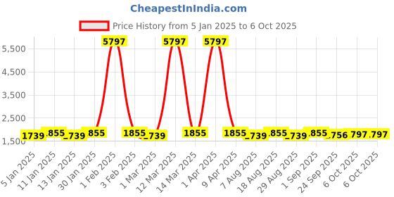 myntra.com Maroosh Embroidered Thread Work Unstitched Lehenga & Blouse With Dupatta maroosh Price History Graph from 5 Jan 2025 to 6 Oct 2025