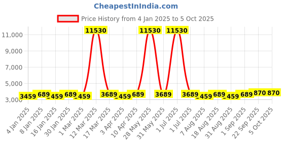 myntra.com Maroosh Embroidered Thread Work Unstitched Lehenga & Blouse With Dupatta maroosh Price History Graph from 4 Jan 2025 to 5 Oct 2025