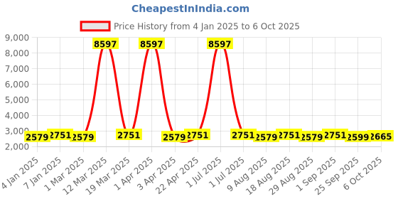 myntra.com Maroosh Embroidered Thread Work Unstitched Lehenga & Blouse With Dupatta maroosh Price History Graph from 4 Jan 2025 to 6 Oct 2025
