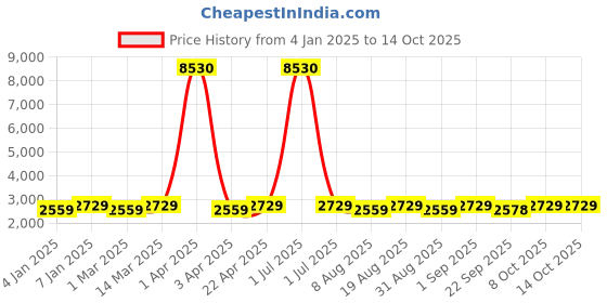 myntra.com Maroosh Embroidered Thread Work Unstitched Lehenga & Blouse With Dupatta maroosh Price History Graph from 4 Jan 2025 to 13 Oct 2025