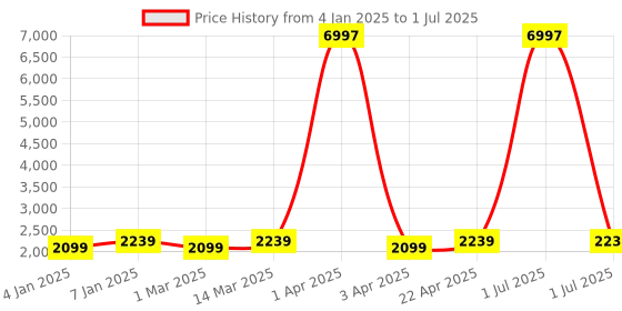 myntra.com Maroosh Embroidered Thread Work Unstitched Lehenga & Blouse With Dupatta maroosh Price History Graph from 4 Jan 2025 to 1 Jul 2025
