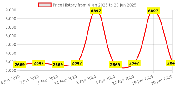 myntra.com Maroosh Embroidered Thread Work Unstitched Lehenga & Blouse With Dupatta maroosh Price History Graph from 4 Jan 2025 to 20 Jun 2025