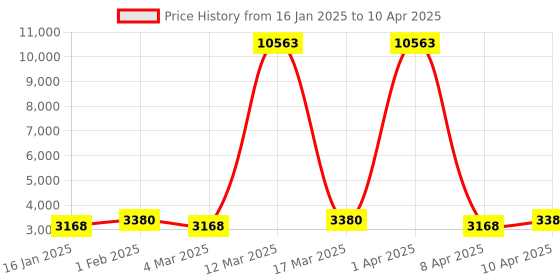 myntra.com Maroosh Embroidered Thread Work Unstitched Lehenga & Blouse With Dupatta maroosh Price History Graph from 16 Jan 2025 to 10 Apr 2025