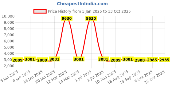 myntra.com Maroosh Embroidered Thread Work Velvet Unstitched Lehenga & Blouse With Dupatta maroosh Price History Graph from 5 Jan 2025 to 12 Oct 2025