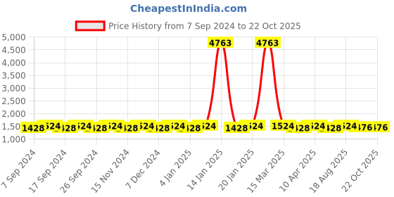 myntra.com Maroosh Embroidered Unstitched Dress Material maroosh Price History Graph from 7 Sep 2024 to 21 Oct 2025