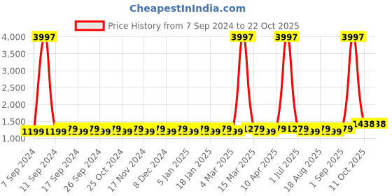 myntra.com Maroosh Embroidered Unstitched Dress Material maroosh Price History Graph from 7 Sep 2024 to 21 Oct 2025