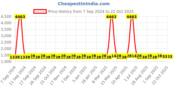 myntra.com Maroosh Embroidered Unstitched Dress Material maroosh Price History Graph from 7 Sep 2024 to 21 Oct 2025