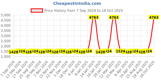 myntra.com Maroosh Embroidered Unstitched Dress Material maroosh Price History Graph from 7 Sep 2024 to 18 Oct 2025