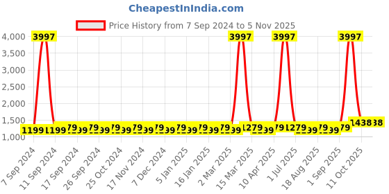 myntra.com Maroosh Embroidered Unstitched Dress Material maroosh Price History Graph from 7 Sep 2024 to 4 Nov 2025