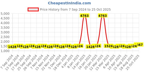 myntra.com Maroosh Embroidered Unstitched Dress Material maroosh Price History Graph from 7 Sep 2024 to 25 Oct 2025