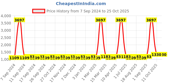 myntra.com Maroosh Embroidered Unstitched Dress Material maroosh Price History Graph from 7 Sep 2024 to 25 Oct 2025