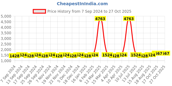 myntra.com Maroosh Embroidered Unstitched Dress Material maroosh Price History Graph from 7 Sep 2024 to 26 Oct 2025