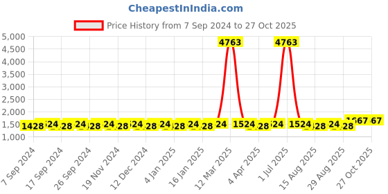 myntra.com Maroosh Embroidered Unstitched Dress Material maroosh Price History Graph from 7 Sep 2024 to 27 Oct 2025