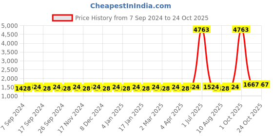 myntra.com Maroosh Embroidered Unstitched Dress Material maroosh Price History Graph from 7 Sep 2024 to 22 Oct 2025