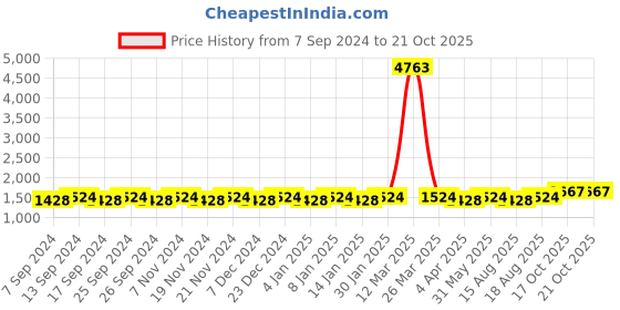myntra.com Maroosh Embroidered Unstitched Dress Material maroosh Price History Graph from 7 Sep 2024 to 21 Oct 2025