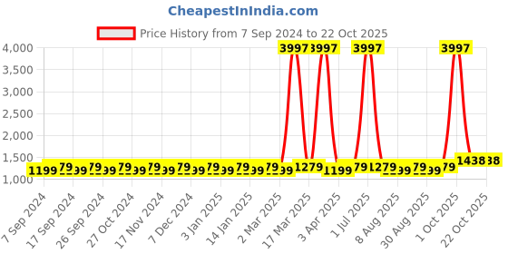 myntra.com Maroosh Embroidered Unstitched Dress Material maroosh Price History Graph from 7 Sep 2024 to 21 Oct 2025