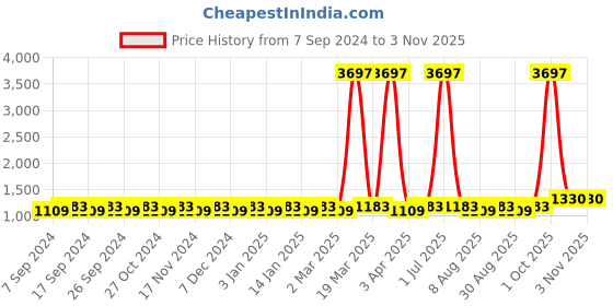 myntra.com Maroosh Embroidered Unstitched Dress Material maroosh Price History Graph from 7 Sep 2024 to 3 Nov 2025