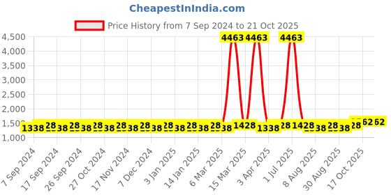 myntra.com Maroosh Embroidered Unstitched Dress Material maroosh Price History Graph from 7 Sep 2024 to 20 Oct 2025