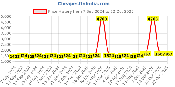 myntra.com Maroosh Embroidered Unstitched Dress Material maroosh Price History Graph from 7 Sep 2024 to 21 Oct 2025