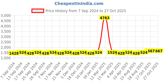 myntra.com Maroosh Embroidered Unstitched Dress Material maroosh Price History Graph from 7 Sep 2024 to 26 Oct 2025