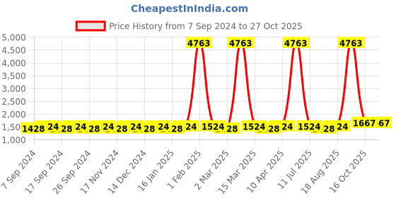 myntra.com Maroosh Embroidered Unstitched Dress Material maroosh Price History Graph from 7 Sep 2024 to 27 Oct 2025
