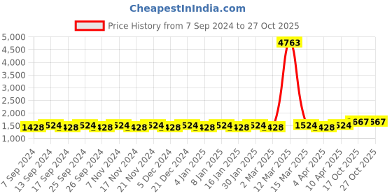 myntra.com Maroosh Embroidered Unstitched Dress Material maroosh Price History Graph from 7 Sep 2024 to 26 Oct 2025