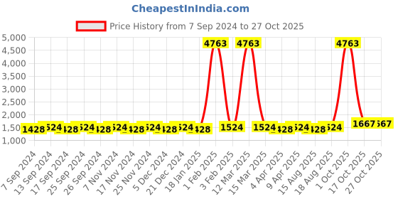 myntra.com Maroosh Embroidered Unstitched Dress Material maroosh Price History Graph from 7 Sep 2024 to 27 Oct 2025