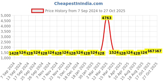 myntra.com Maroosh Embroidered Unstitched Dress Material maroosh Price History Graph from 7 Sep 2024 to 27 Oct 2025