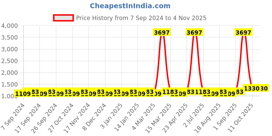 myntra.com Maroosh Embroidered Unstitched Dress Material maroosh Price History Graph from 7 Sep 2024 to 2 Nov 2025