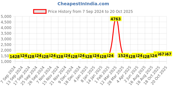 myntra.com Maroosh Embroidered Unstitched Dress Material maroosh Price History Graph from 7 Sep 2024 to 19 Oct 2025