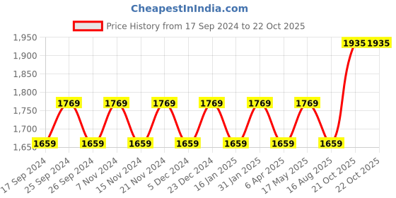 myntra.com Maroosh Embroidered Unstitched Dress Material maroosh Price History Graph from 17 Sep 2024 to 21 Oct 2025