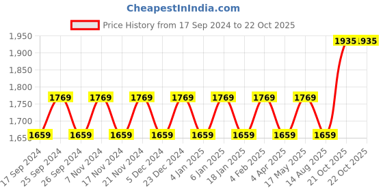 myntra.com Maroosh Embroidered Unstitched Dress Material maroosh Price History Graph from 17 Sep 2024 to 21 Oct 2025