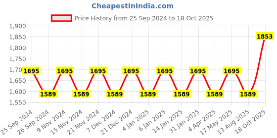 myntra.com Maroosh Embroidered Unstitched Dress Material maroosh Price History Graph from 25 Sep 2024 to 18 Oct 2025