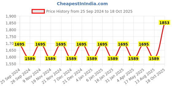 myntra.com Maroosh Embroidered Unstitched Dress Material maroosh Price History Graph from 25 Sep 2024 to 18 Oct 2025