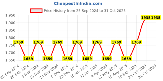 myntra.com Maroosh Embroidered Unstitched Dress Material maroosh Price History Graph from 25 Sep 2024 to 31 Oct 2025